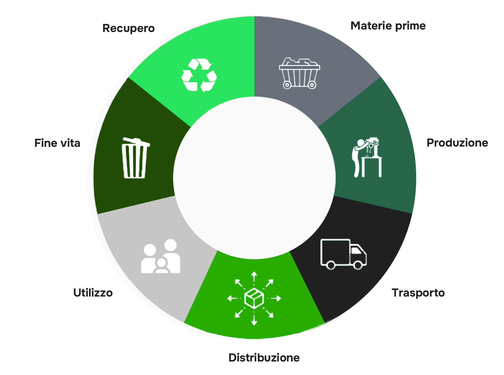 analisi del ciclo di vita del prodotto